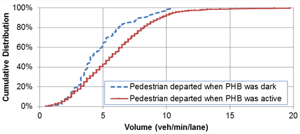Figure 62. Graph. Volume cumulative distribution when pedestrian started the crossing. This graph shows the volume cumulative distribution when the pedestrian started the crossing. The y-axis shows cumulative distribution from 0 to 100 percent, and the x-axis shows the volume of vehicles per minute per lane from 0 to 20 vehicles/min/lane. There are of two S curves representing two cumulative distributions. One curve is shown in solid red and represents data when pedestrians departed when the pedestrian hybrid beacon (PHB) was active. The cumulative distribution increased with volume and plateaued at 100 percent when the volume equaled 15 vehicles/min/lane. The other curve represents data when pedestrians departed when the PHB was dark; the cumulative distribution reached 100 percent at a volume of 10 vehicles/min/lane.