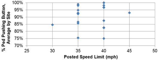 Figure 63. Graph. Percentage of pedestrians pushing button, by posted speed limit. This graph shows the percentage of pedestrians pushing the button, by posted speed limit. The 
y-axis shows the average percentage of pedestrians pushing the button at each site from 70 to 100 percent, and the x-axis shows the posted speed limit from 25 to 50 mi/h. For a site where the speed limit was 30 mi/h, the percent of pedestrians pushing the button was 85 percent. For a site where the speed limit was 45 mi/h, the rate was around 93 percent. There were many sites where the speed limit was 35 mi/h, and the rate ranged from 75 to 99 percent. There were many sites were the speed limit was 40 mi/h, and the percent of pedestrians pushing the button ranged from 75 to 100 percent.