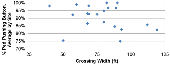 Figure 64. Graph. Percentage of pedestrians pushing the button, by crossing distance. This graph shows the percentage of pedestrians pushing the button, by crossing distance. The y-axis shows the average percentage of pedestrians pushing the button at each site from 70 to 100 percent, and the x-axis shows crossing width ranging from 25 to 125 ft. Most sites were between 50 and 100 ft in crossing width with more than 80 percent of pedestrians pushing the button.