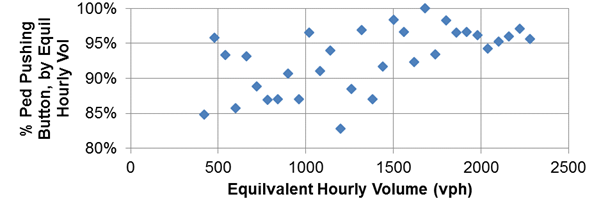 Figure 65. Graph. Percentage of pedestrians pushing the button, by 1-min volume counts adjusted to hourly counts. This graph shows the percentage of pedestrians pushing the button, by 1-min volume counts adjusted to hourly counts. The y-axis shows the percentage of pedestrians pushing the button by equivalent hourly volume from 80 to 100 percent, and the x-axis shows the equivalent hourly volume from 0 to 2,500 vehicles/h. The percentage of pedestrians pushing the button ranged from 83 to 100 percent, with the percentage generally increasing as volume increased.