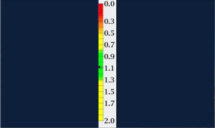 In this figure, a ribbon display is shown that stretches from top to bottom of the multifunction display. On the left side of the ribbon are numbers that range from 0.0 at the top to 2.0 at the bottom. On the left side of the ribbon are red, yellow, and green shading. The green shading spans the area between 0.8 and 1.3. There are two yellow areas. The upper yellow area ranges from 0.5 to 0.8, and the lower yellow area ranges from 1.3 to 2.0. The area between 0.5 and 0.0 is shaded red. Participants were instructed to keep the small black pointer in the green area. In the screen capture, the pointer is in the green area at 1.1.