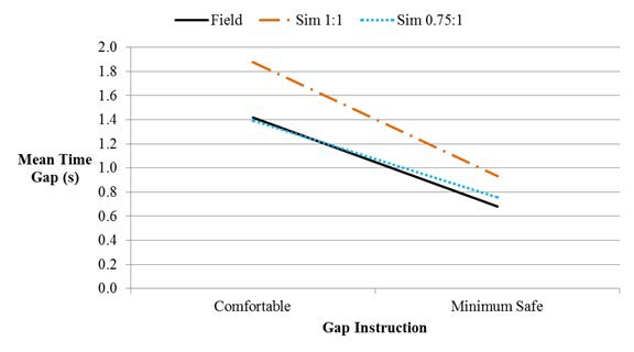 This line graph shows the results of field and simulator gap maintenance testing. The x-axis is labeled “Gap Instruction” with two categories: comfortable and minimum safe. The y-axis is labeled “Mean Time Gap” and ranges from 0.0 to 2.0 s. Three lines are plotted on the graph: field, sim 1:1, and sim 0.75:1. The data points are as follows for each line for comfortable and minimum safe, respectively: field: 1.4 and 0.7; sim 1:1: 1.9 and 0.9; and sim 0.75:1: 1.4 and 0.8.