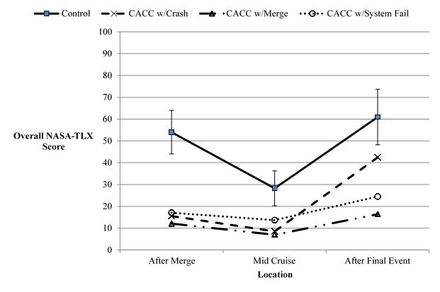 This line graph show the overall National Aeronautics and Space Administration Task Load Index (NASA-TLX) score as a function of treatment group and location. Overall NASA-TLX score is on the y-axis from 0 to 100. Location is on the x-axis with three location categories: after merge, mid-cruise, and after final event. There are four lines, one for each participant group: control, cooperative adaptive cruise control (CACC) with crash, CACC with merge, and CACC with system failure. Mean NASA-TLX scores for the control group are 53, 28, and 61 for after merge, mid cruise, and after final event locations, respectively. Mean NASA-TLX scores for the CACC with crash group are 16, 9, and 42 for after merge, mid cruise, and after final event locations, respectively. Mean NASA-TLX scores for the CACC with merge group are 12, 7, and 16 for after merge, mid cruise, and after final event locations, respectively. Mean NASA-TLX scores for the CACC with system fail group are 17, 14, and 24 for after merge, mid cruise, and after final event locations, respectively. Error bars for the 95 percent confidence limits are only shown for the control group. These error range between 12 and 15.