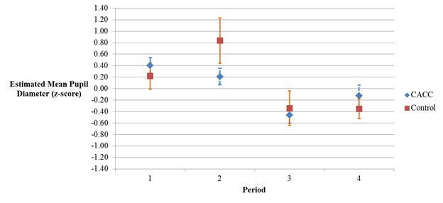 This graph shows the mean standardized pupil diameters of the control group and the combined mean of the cooperative adaptive cruise control (CACC) groups for each of the first four measurement periods. The y-axis is labeled “Estimated Mean Pupil Diameter (z-score)” and ranges from -1.40 to 1.40. The x-axis is labeled “Period” with values ranging from 1 to 4. The means and confidence limits are as follows: period 1 control group mean = 0.22, -0.01 to 0.45, period 1 CACC group mean = 0.40, .0.27 to 0.54; period 2 control group mean = 0.84, 0.44 to 1.23, period 2 CACC group mean 0.21, 0.07 to 0.35; period 3 control group mean = -0.34, -0.64 to -0.04, period 3 CACC group mean = -0.46, -.060 to -0.32; period 4 control group mean = -0.35, -0.53 to -0.18, and period 4 CACC group mean = -0.13, -0.32 to -0.06.