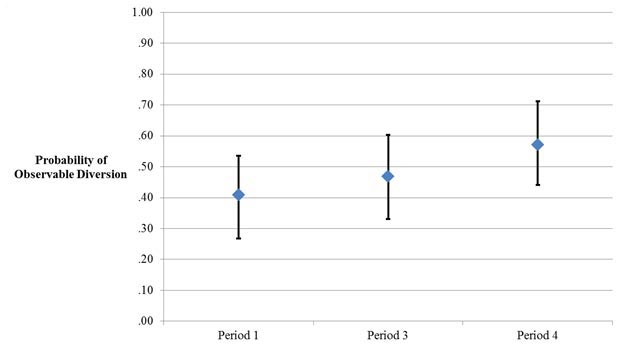 This point graph shows the estimated mean proportion of drivers engaged in non-driving-related diversions as a function of measurement period. The y-axis is labeled “Probability of Observable Diversion” and ranges from 0 to 1.0. The x-axis shows three periods: 1, 3, and 4. The period 1 mean is 0.41 with confidence limits of 0.28 and 0.55. The period 2 mean is 0.47 with confidence limits of 0.34 and 0.61. The period 3 mean is 0.57 with confidence limits of 0.43 and 0.70.