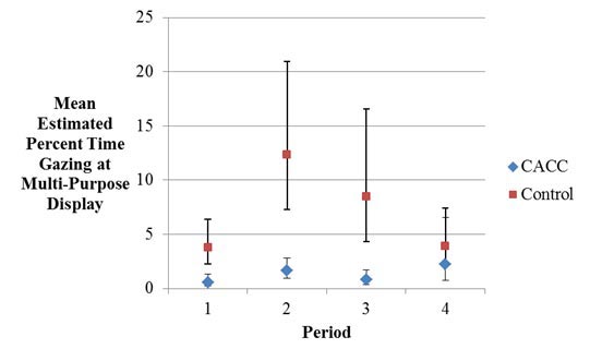 This point graph shows the generalized estimating equation (GEE) estimated percent of time means for gazing at the multifunction display. The y-axis is labeled “Mean Estimated Percent Time Gazing at Multi-Purpose Display” and ranges from 0 to 25 percent. The x-axis is labeled “Period” and shows four periods numbered 1 through 4. Two types of data are shown: cooperative adaptive cruise control (CACC) and control. CACC means and confidence limits are as follows: period 1 mean = 0.6, 0.2 to 1.3; period 2 mean = 1.6, 0.9 to 2.8; period 3 mean = 0.8, 0.4 to 1.7; and period 4 mean = 2.2, 0.7 to 6.5. Control group means and confidence limits are as follows: period 1 mean =3.8, 2.2 to 6.3; period 2 mean = 12.4, 7.3 to 20.9; period 3 mean = 8.5, 4.3 to 16.6; and period 4 mean = 3.9, 2.0 to 7.4.