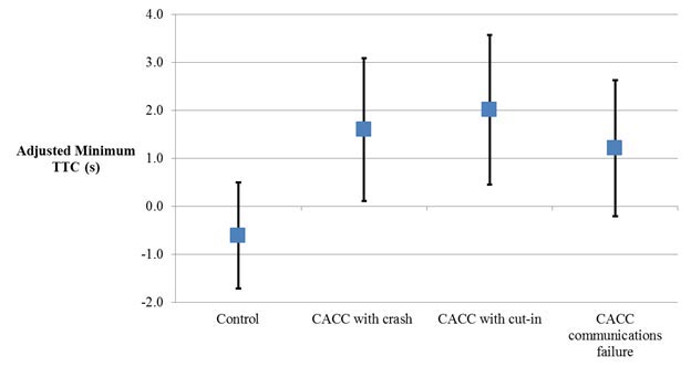 This point graph shows the estimated means of adjusted time to collision (TTC) for the four treatment groups. The y-axis is labeled “Adjusted Minimum TTC and ranges from -2.0 to 4.0 s. The x-axis is labeled with the names of the four experimental groups: control, cooperative adaptive cruise control (CACC) with crash, CACC with cut-in, and CACC with communications failure. The means and confidence limits are as follows for each of the four groups, respectively: control mean = -0.6 and confidence limits = -1.6 to 0.5; CACC with crash mean = 1.6 and confidence limits = 0.3 to 3.1; CACC with cut-in mean = 2.0 and confidence limits = 0.7 to 3.6; and CACC with communications failure mean = 1.2 and confidence limits = 0.0 to 2.6.