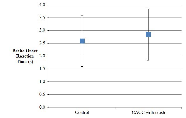This point graph shows the estimated mean brake reaction times for the control and cooperative adaptive cruise control (CACC) with crash groups. The y-axis is labeled “Brake Onset Reaction Time” and ranges from 0 to 4.0 s. The x-axis is labeled with the names of the two groups that were exposed to the crash event: control and CACC with crash. The estimated means and confidence limits are as follows: control mean = 2.6 and confidence limits = 1.6 to 3.6 and CACC with crash mean = 2.8 and confidence limits = 1.8 to 3.8.