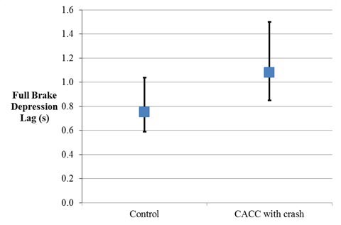 This point graph shows the estimated means for the lag between the onset of braking and when full brake pedal depression occurred. The y-axis is labeled “Full Brake Depression Lag” and ranges from 0 to 1.6 s. The x-axis is labeled with the names of the two groups that were exposed to the crash event: control and cooperative adaptive cruise control (CACC) with crash. The estimated means and confidence limits are as follows: control mean = 0.75 and confidence limits = 0.6 to 1.0 and CACC with crash mean = 1.1 and confidence limits = 0.9 to 1.5.