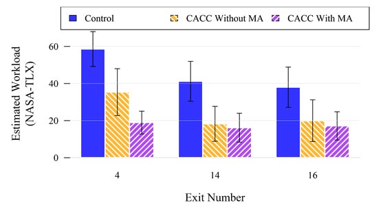 This figure is a bar graph displaying National Aeronautics and Space Administration Task Load Index (NASA-TLX) values. The values are grouped by exit numbers 4, 14, and 16 on the x-axis, while estimated workload (NASA-TLX) is on the y-axis from 0 to 60. Three bars are shown: control, cooperative adaptive cruise control (CACC) without MA, and CACC with MA. NASA-TLX scores are markedly greater for the control condition as compared to the CACC with MA and CACC without MA groups. Mean values at exit 4 are 58.96 for control, 19.47 for CACC with MA, and 35.38 for CACC without MA. Mean values at exit 14 are 40.82 for control, 16.32 for CACC with MA, and 18.23 for CACC without MA. Mean values at exit 16 are 37.27 for control, 17.63 for CACC with MA, and 19.94 for CACC without MA.