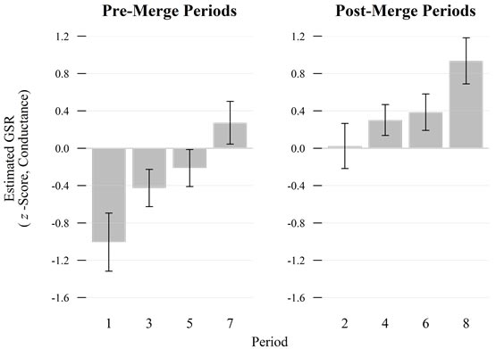This figure shows two bar graphs displaying standardized galvanic skin response (GSR) scores for pre-merge periods (graph on the left) and post-merge periods (graph on the right). In the pre-merge periods graph, pre-merge periods are on the x-axis and include, 1, 3, 5, and 7. Estimated GSR (z-score, conductance) is on the y-axis from -1.6 to 1.2. The values tend to stay below the zero mark. Specifically, the mean GSR values by period are -1.01 at period 1, -0.43 at period 3, -0.21 at period 5, and 0.27 at period 7. For the post-merge periods graph, post-merge periods are on the x-axis and include, 2, 4, 6, and 8. Estimated GSR (z-score, conductance) is on the y-axis from -1.6 to 1.2. The values remain above the zero mark. The mean GSR values by period are, 0.02 at period 2, 0.30 at period 4, 0.39 at period 6, and 0.93 at period 8.