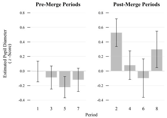 This figure shows two bar graphs displaying standardized estimated pupil diameter scores for pre-merge periods (graph on the left) and post-merge periods (graph on the right). In the pre-merge periods graph, pre-merge periods are on the x-axis and include 1, 3, 5, and 7. Estimated pupil diameter (z-score) is on the y-axis from -0.4 to 0.8. The values stay below the zero mark. Specifically, the mean pupil diameter values by period are -0.01 at period 1, -0.09 at period 3, -0.22 at period 5, and -0.12 at period 7. In the post-merge periods, post-merge periods are on the x-axis and include 2, 4, 6, and 8. Estimated pupil diameter (z-score) is on the y-axis from -0.4 to 0.8. The values tend to remain above the zero mark. The mean pupil diameter values by period are 0.52 at period 2, 0.08 at period 4, 0.10 at period 6, and 0.30 at period 8.