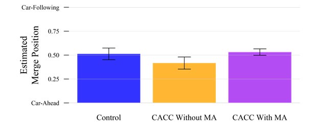 The bar graph highlights each group’s mean merge position relative to a perfectly centered merge. The three treatment groups are on the x-axis (control, cooperative adaptive cruise control (CACC) without MA, and CACC with MA), and estimated merge position is on the y-axis and includes (from bottom to top) car ahead, 0.25, 0.50, 0.75, and car following. The graph highlights that the CACC without MA group entered the vehicle platoon significantly closer to the car ahead than did the other groups. Mean merge position values are 0.66 for the control group, 0.62 for the CACC without MA group, and 0.67 for the CACC with MA group.