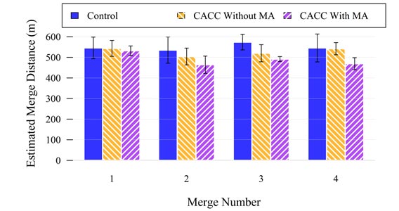 This figure is a bar graph displaying the interaction effects of merge number and experimental condition on the mean distance used to merge. Merge number is on the x-axis from 1 to 4, and estimated merge distance is on the y-axis from 0 to 600 m (0 to 1,969 ft). The three experimental groups are shown: control, cooperative adaptive cruise control (CACC) without MA, and CACC with MA.  Mean distance values at merge 1 are 547.16 m (1,795 ft) for the control group, 543.34 m (1,783 ft) for the CACC without MA group, and 531.24 m (1,743 ft) (for the CACC with MA group. Mean distance values at merge 2 are 530.49 m (1,740 ft) for the control group, 503.31 m (1,651 ft) for the CACC without MA group, and 464.38 m (1,524 ft) for the CACC with MA group. Mean distance values at merge 3 are 574.26 m (1,884 ft) for the control group, 520.25 m (1,707 ft) for the CACC without MA group, and 491.87 m (1,614 ft) for the CACC with MA group. Mean distance values at merge 4 are 546.51 m (1,793 ft) for the control group, 542.29 m (1,779 ft) for the CACC without MA group, and 469.17 m (1,539 ft) for the CACC with MA group.