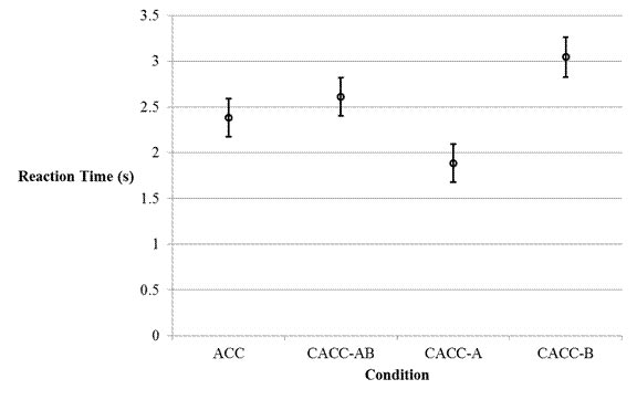In this graph, means and 95 percent confidence limits (CLs) are shown for each of the four experimental conditions. The x-axis shows condition, and the data labels are, from left to right, ACC, CACC-AB, CACC-A, and CACC-B. The y-axis shows reaction time and ranges from 0 to 3.5 s. The ACC mean is 2.4 s with CLs of 2.2 to 2.6 s, the CACC-AB mean is 2.6 s with CLs of 2.4 to 2.8 s, the CACC-A mean is 1.9 s with CLs of 1.7 to 2.1 s, and the CACC-B mean is 3.0 s with CLs of 2.8 to 3.3 s.