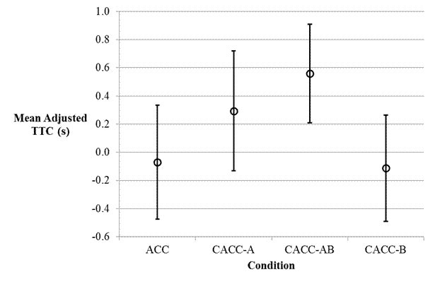 In this graph, means and 95 percent confidence limits (CLs) are shown for adjusted time to collision (TTC) for each of the four experimental conditions. The x-axis shows condition, and the data labels are, from left to right, ACC, CACC-AB, CACC-A, and CACC-B. The y-axis shows mean adjusted TTC and ranges from -0.6 to 1.0 s. The ACC mean is -0.07 s with CLs of -0.47 to 0.33 s, the CACC-A mean is 0.29 s with CLs of -0.13 to 0.72 s,  the CACC-AB mean is 0.56 s with CLs of 0.21 to 0.91 s, and the CACC-B mean is -0.11 s with CLs of -0.49 to 0.27 s.