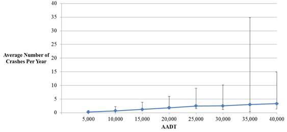 Figure 1. Graph. The number of crashes at each of 1,306 intersections shown as a function of AADT. This graph shows the number of crashes at each of 1,306 intersections shown as a function of average annual daily traffic (AADT). The x-axis is labeled AADT, and the values range from 0 to 40,000 in increments of 5,000. The y-axis is labeled average number of crashes per year and ranges from 0 to 40 crashes per year in increments of 5 crashes per year. Starting at an AADT of 5,000, there is a solid horizontal line that starts at 0 crashes per year and increases, slightly decreases, and finally increases again and ends at approximately 3.5 crashes per year. At each value on the x-axis, there is a vertical line. The vertical lines represent the following approximate average number of crashes per year (followed by the corresponding AADT values in parentheses): 0 to 0.5 (5,000), 0 to 2.5 (10,000), 1 to 4 (15,000), 2 to 6 (20,000), 2 to 9 (25,000), 2 to 10 (30,000), 0.5 to 35 (35,000), and 2 to 15 (40,000).