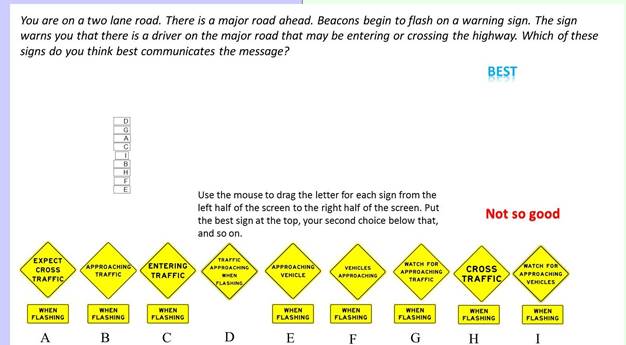 Figure 11. Screenshot. Example of rating screen for nine alternative minor road warnings. This screenshot shows a rating screen for nine alternative minor road warnings. At the top of the screen is the text, “You are on a two lane road. There is a major road ahead. Beacons begin to flash on a warning sign. The sign warns you that there is a driver on the major road that may be entering or crossing the highway. Which of these signs do you think best communicates the message?” At the bottom of the screen are nine yellow diamond signs with various intersection conflict warning system messages. In the middle of the screen are instructions for the user on how to rank the signs in order of preference.