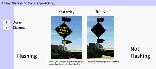 Figure 19. Screenshot. Screen used to asses blank-out sign understanding when the sign is blank. This screenshot features a statement at the top that reads, “Today, there is no traffic approaching.” Below that statement are side-by-side intersection conflict warning systems with black diamond signs. The left sign reads, “EXPECT CROSS TRAFFIC,” that has two beacons above and below (the bottom two of which are lit). The right sign features the same setup but has no message or lit beacons. The left sign is labeled “Flashing,” and the right sign is labeled “Not Flashing.” At the left side of the screen, there are buttons for the user to press to indicate whether they agree or disagree with that statement.