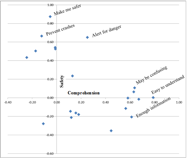 Figure 25. Scatter plot. Comprehension and safety factors. This scatter plot shows comprehension and safety factors. The x-axis shows comprehension, and the values range from  0.40 to 1.00 in increments of 0.2. The y-axis shows safety, and the values range from -0.60 to 1.00 in increments of 0.2. There are six statements located on the plot: “Make me safer,” “Prevent crashes,” “Alert for danger,” “May be confusing,” “Easy to understand,” and “Enough information.” The first three statements fall high on the y-axis but low to middling on the x-axis, and the last three statements fall high on x-axis but low to middling on the y-axis.