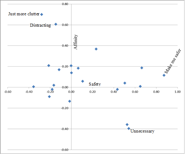 Figure 26. Scatter plot. Safety and affinity factors. This scatter plot shows safety and affinity factors. The x-axis shows safety, and the values range from -0.60 to 1.00 in increments of 0.2. The y-axis shows affinity, and the values range from -0.60 to 0.80 in increments of 0.2. There are four statements located on the plot: “Just more clutter,” Distracting,” “Make me safer,” and “Unnecessary.” The first two statements fall high on the y-axis but low on the x-axis. “Make me safer” falls high on the x-axis and middling on the y-axis, and “Unnecessary” falls high on the x-axis and low on the y-axis.