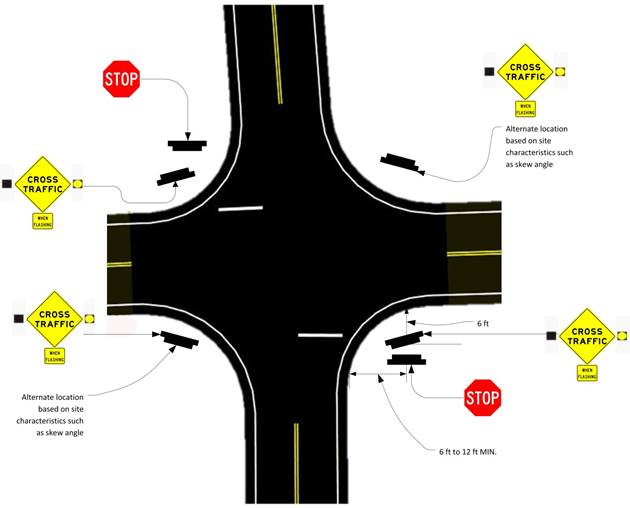 Figure 28. Illustration. Recommended ICWS signing for minor road approaches to two major roads. This illustration shows intersection conflict warning system signing for a four-way intersection of two-lane roads. At the top left and bottom right corners of the intersection are stop signs. At each corner of the intersection, there is a yellow diamond sign that reads, “CROSS TRAFFIC,” that has beacons on both sides (one of which is lit on each sign). Below each yellow diamond sign is a square yellow placard that reads, “WHEN FLASHING.” The upper right and lower left yellow diamond signs are labeled as alternate locations, and a text block reads, “Alternate location based on site characteristics such as skew angle.”
