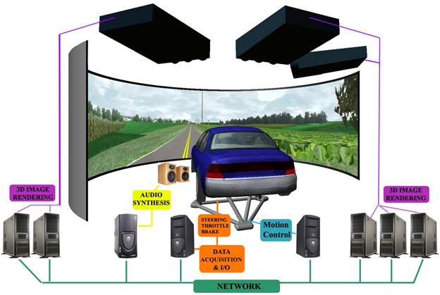 This diagram shows the key components of the Highway Driving Simulator. The simulator vehicle is mounted on a motion base in front of a wraparound screen. The other elements in the figure include projection equipment that does three-dimensional image rendering, audio synthesis, motion control, data acquisition, and capturing of information on steering, throttling, and braking—all of which are networked.