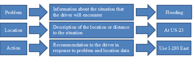 This flowchart shows a problem, location, and action (PLA) example. There are three rows within the flowchart. From left to right, the top box is labeled “Problem” with an arrow pointing to the right to a box labeled “Information about the situation driver will encounter.” This is followed by another arrow pointing to the right to a box labeled “Flooding.” In the second row, from left to right, the first box is labeled “Location” with an arrow pointing to the right to a box labeled “Describes the location or distance to situation.” This is followed by another arrow pointing to the right to a box labeled “At US-23.” In the third row, from left to right, the first box is labeled “Action” with an arrow pointing to the right to a box labeled “Recommendation to driver in response to problem and location data.” This is followed by another arrow pointing to the right to a box labeled “Use I-280 East.”