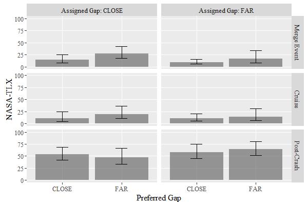 This figure is a bar graph displaying National Aeronautics and Space Administration Task Load Index (NASA-TLX) values by preferred time gap, assigned time gap, and assessment location. The x-axis shows preferred gap, and the y-axis shows NASA-TLX and ranges from 0 to 100. The values are grouped by assessment location as follows: just after the merge event, during the cruise period, and after the crash event at the end of the drive. Within each group, bars are shown based on both assigned and preferred following gaps. Mean NASA-TLX values after the merge event are as follows: assigned near gap and preferred near gap is 14.58, assigned near gap and preferred far gap is 27.31, assigned far gap and preferred near gap is 9.54, and assigned far gap and preferred far gap is 16.25. Mean NASA-TLX values during the cruise period are as follows: assigned near gap and preferred near gap is 10.69, assigned near gap and preferred far gap is 19.49, assigned far gap and preferred near gap is 10.07, and assigned far gap and preferred far gap is 14.05. Mean NASA-TLX values after the crash event are as follows: assigned near gap and preferred near gap is 53.70, assigned near gap and preferred far gap is 46.78, assigned far gap and preferred near gap is 58.23, and assigned far gap and preferred far gap is 64.56.