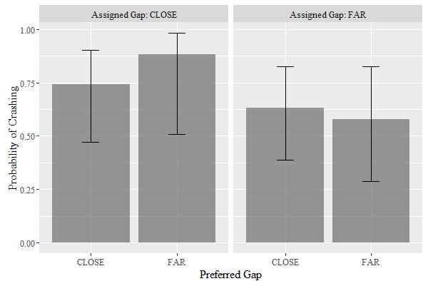 This figure is a bar graph displaying the probability of experiencing a crash during the emergency braking event. The x-axis shows preferred gap, and the y-axis shows probability of crashing and ranges from 0 to 1 in increments of 0.25. The values are grouped by both assigned and preferred following distances (near and far). The mean probability are as follows: assigned near gap and preferred near gap is 0.74, assigned near gap and preferred far gap is 0.88, assigned far gap and preferred near gap is 0.63, and assigned far gap and preferred far gap is 0.58.