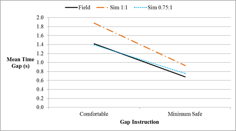 This line graph shows the results of field and simulator gap maintenance testing. The x-axis is labeled “Gap Instruction” with two categories: comfortable and minimum safe. The y-axis is labeled “Mean Time Gap” and ranges from 0.0 to 2.0 s. Three lines are plotted on the graph: field, sim 1:1, and sim 0.75:1. The data points are as follows for each line for comfortable and minimum safe, respectively: field—1.4 and 0.7 s; sim 1:1—1.9 and 0.9 s; and sim 0.75:1—1.4 and 0.8 s.
