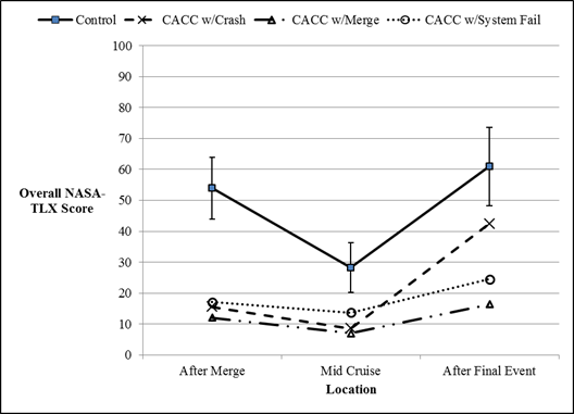 This line graph show the overall National Aeronautics and Space Administration Task Load Index (NASA-TLX) score as a function of treatment group and location. Overall NASA-TLX score is on the y-axis from 0 to 100. Location is on the x-axis with three location categories: after merge, mid-cruise, and after final event. There are four lines, one for each participant group: control, cooperative adaptive cruise control (CACC) with crash, CACC with merge, and CACC with system failure. Mean NASA-TLX scores for the control group are 53, 28, and 61 for after merge, mid cruise, and after final event locations, respectively. Mean NASA-TLX scores for the CACC with crash group are 16, 9, and 42 for after merge, mid cruise, and after final event locations, respectively. Mean NASA-TLX scores for the CACC with merge group are 12, 7, and 16 for after merge, mid cruise, and after final event locations, respectively. Mean NASA-TLX scores for the CACC with system fail group are 17, 14, and 24 for after merge, mid cruise, and after final event locations, respectively. Error bars for the 95-percent confidence limits are only shown for the control group. These errors range between 