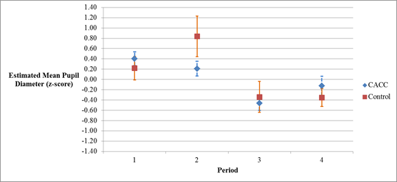 This graph shows the mean standardized pupil diameters of the control group and the combined mean of the cooperative adaptive cruise control (CACC) groups for each of the first four measurement periods. The y-axis is labeled “Estimated Mean Pupil Diameter (z-score)” and ranges from −1.40 to 1.40. The x-axis is labeled “Period” with values ranging from 1 to 4. The means and confidence limits are as follows: period 1 control group mean = 0.22, −0.01 to 0.45, period 1 CACC group mean = 0.40, .0.27 to 0.54; period 2 control group mean = 0.84, 0.44 to 1.23, period 2 CACC group mean 0.21, 0.07 to 0.35; period 3 control group mean = −0.34, −0.64 to −0.04, period 3 CACC group mean = −0.46, −0.60 to −0.32; period 4 control group mean = −0.35, −0.53 to −0.18, and period 4 CACC group mean = −0.13, −0.32 to −0.06.