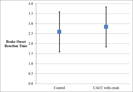 This point graph shows the estimated mean brake reaction times for the control and cooperative adaptive cruise control (CACC) with crash groups. The y axis is labeled “Brake Onset Reaction Time” and ranges from 0 to 4.0 s. The x-axis is labeled with the names of the two groups that were exposed to the crash event: control and CACC with crash. The estimated means and confidence limits are as follows: control mean = 2.6 and confidence limits = 3.4 to 3.5, and CACC with crash mean = 2.8 and confidence limits = 