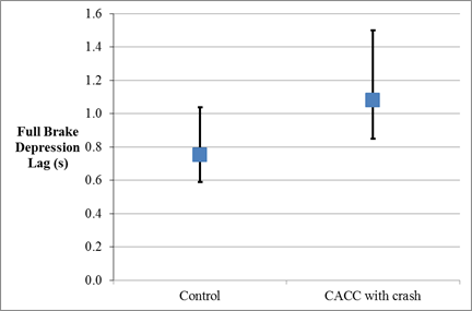 This point graph shows the estimated means for the lag between the onset of braking and when full brake pedal depression occurred. The y-axis is labeled “Full Brake Depression Lag” and ranges from 0 to 1.6 s. The x-axis is labeled with the names of the two groups that were exposed to the crash event: control and cooperative adaptive cruise control (CACC) with crash. The estimated means and confidence limits are as follows: control mean = 0.75 and confidence limits = 0.6 to 1.0, and CACC with crash mean = 1.1 and confidence limits = 0.9 to 1.5.