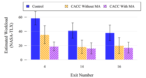 This figure is a bar graph displaying National Aeronautics and Space Administration Task Load Index (NASA-TLX) values. The values are grouped by exit numbers 4, 14, and 16 on the x-axis, while estimated workload (NASA-TLX) is on the y-axis from 0 to 60. Three bars are shown: control, cooperative adaptive cruise control (CACC) without merge assist (MA), and CACC with MA. NASA-TLX scores are markedly greater for the control condition compared with the CACC with MA and CACC without MA groups. Mean values at exit 4 are 58.96 for control, 19.47 for CACC with MA, and 35.38 for CACC without MA. Mean values at exit 14 are 40.82 for control, 16.32 for CACC with MA, and 18.23 for CACC without MA. Mean values at exit 16 are 37.27 for control, 17.63 for CACC with MA, and 19.94 for CACC without MA.