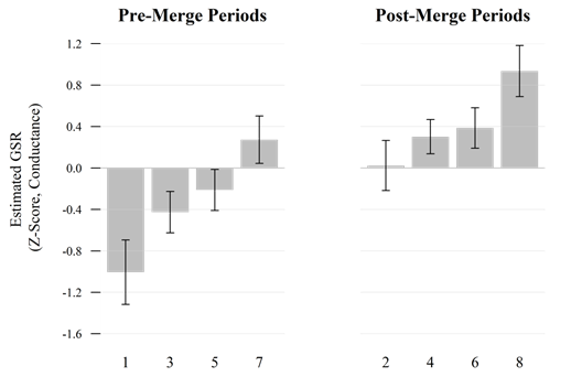 This figure shows two bar graphs displaying standardized galvanic skin response (GSR) scores for pre-merge periods (graph on the left) and post-merge periods (graph on the right). In the pre-merge periods graph, pre-merge periods are on the x-axis and include 1, 3, 5, and 7. Estimated GSR (z-score, conductance) is on the y-axis from −1.6 to 1.2. The values tend to stay below the zero mark. Specifically, the mean GSR values by period are −1.01 at period 1, −0.43 at period 3, −0.21 at period 5, and 0.27 at period 7. For the post-merge periods graph, post-merge periods are on the x-axis and include 2, 4, 6, and 8. Estimated GSR (z-score, conductance) is on the y-axis from 