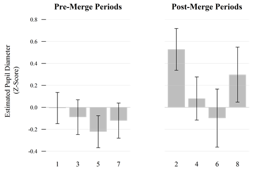 This figure shows two bar graphs displaying standardized estimated pupil diameter scores for pre-merge periods (graph on the left) and post-merge periods (graph on the right). In the pre-merge periods graph, pre-merge periods are on the x-axis and include 1, 3, 5, and 7. Estimated pupil diameter (z-score) is on the y-axis from −0.4 to 0.8. The values stay below the zero mark. Specifically, the mean pupil diameter values by period are −0.01 at period 1, −0.09 at period 3, −0.22 at period 5, and 0.12 at period 7. In the post-merge periods, post-merge periods are on the x-axis and include 2, 4, 6, and 8. Estimated pupil diameter (z-score) is on the y-axis from −0.4 to 0.8. The values tend to remain above the zero mark. The mean pupil diameter values by period are 0.52 at period 2, 0.08 at period 4, 0.10 at period 6, and 0.30 at period 8.