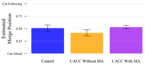 This figure shows two bar graphs displaying standardized estimated pupil diameter scores for pre-merge periods (graph on the left) and post-merge periods (graph on the right). In the pre-merge periods graph, pre-merge periods are on the x-axis and include 1, 3, 5, and 7. Estimated pupil diameter (z-score) is on the y-axis from −0.4 to 0.8. The values stay below the zero mark. Specifically, the mean pupil diameter values by period are −0.01 at period 1, −0.09 at period 3, −0.22 at period 5, and 0.12 at period 7. In the post-merge periods, post-merge periods are on the x-axis and include 2, 4, 6, and 8. Estimated pupil diameter (z-score) is on the y-axis from −0.4 to 0.8. The values tend to remain above the zero mark. The mean pupil diameter values by period are 0.52 at period 2, 0.08 at period 4, 0.10 at period 6, and 0.30 at period 8.