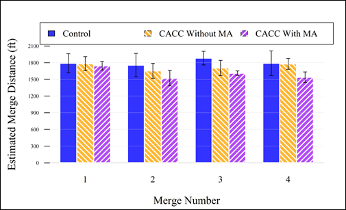 This figure is a bar graph displaying the interaction effects of merge number and experimental condition on the mean distance used to merge. Merge number is on the x-axis from 1 to 4, and estimated merge distance is on the y-axis from 0 to 2,100 ft. The three experimental groups are shown: control, cooperative adaptive cruise control (CACC) without merge assist (MA), and CACC with MA. Mean distance values at merge 1 are 1,795 ft for the control group, 1,783 ft for the CACC without MA group, and 1,743 ft for the CACC with MA group. Mean distance values at merge 2 are 1,740 ft for the control group, 1,651 ft for the CACC without MA group, and 1,524 ft for the CACC with MA group. Mean distance values at merge 3 are 1,884 ft for the control group, 1,707 ft for the CACC without MA group, and 1,614 ft for the CACC with MA group. Mean distance values at merge 4 are 1,793 ft for the control group, 1,779 ft for the CACC without MA group, and 1,539 ft for the CACC with MA group.
