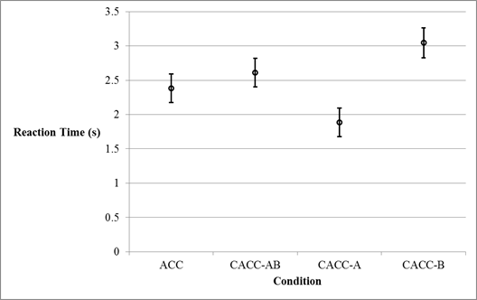 In this graph, means and 95-percent confidence limits are shown for each of the four experimental conditions. The x-axis shows condition, and the data labels are, from left to right, ACC, CACC AB, CACC-A, and CACC-B. The y-axis shows reaction time and ranges from 0 to 3.5 s. The ACC mean is 2.4 s with confidence limits of 2.2 to 2.6 s, the CACC-AB mean is 2.6 s with confidence limits of 2.4 to 2.8 s, the CACC-A mean is 1.9 s with confidence limits of 1.7 to 2.1 s, and the CACC-B mean is 3.0 s with confidence limits of 2.8 to 3.3 s.