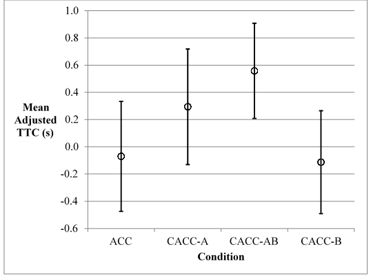 In this graph, means and 95-percent confidence limits are shown for adjusted time to collision (TTC) for each of the four experimental conditions. The x axis shows condition, and the data labels are, from left to right, ACC, CACC-AB, CACC-A, and CACC-B. The y-axis shows mean adjusted TTC and ranges from −0.6 to 1.0 s. The ACC mean is −0.07 s with confidence limits of −0.47 to 0.33 s, the CACC-A mean is 0.29 s with confidence limits of −0.13 to 0.72 s, the CACC-AB mean is 0.56 s with confidence limits of 0.21 to 0.91 s, and the CACC-B mean is −0.11 s with confidence limits of −0.49 to 0.27 s.