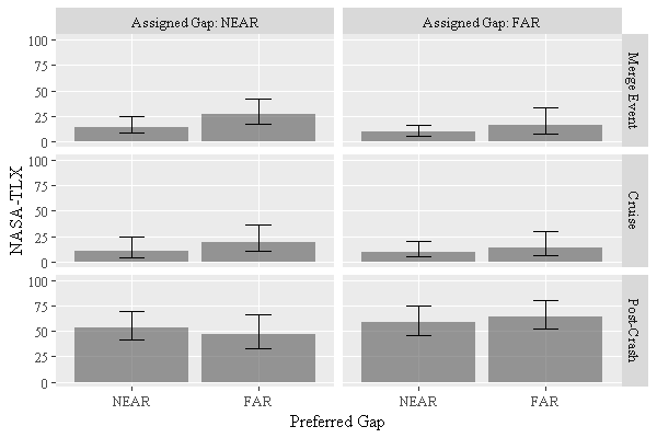 This figure is a bar graph displaying National Aeronautics and Space Administration Task Load Index (NASA-TLX) values. The values are grouped by assessment location—just after the merge event, during the cruise period, and after the crash event at the end of the drive. Within each group, bars are shown based on both assigned and preferred following gaps. Mean NASA-TLX values after the merge event are as follows: assigned near gap and preferred near gap, 14.58; assigned near gap and preferred far gap, 27.31; assigned far gap and preferred near gap, 9.54; and assigned far gap and preferred far gap, 16.25. Mean NASA-TLX values during the cruise period are as follows: assigned near gap and preferred near gap, 10.69; assigned near gap and preferred far gap, 19.49; assigned far gap and preferred near gap, 10.07; and assigned far gap and preferred far gap, 14.05. Mean NASA-TLX values after the crash event are as follows: assigned near gap and preferred near gap, 53.70; assigned near gap and preferred far gap, 46.78; assigned far gap and preferred near gap, 58.23; and assigned far gap and preferred far gap, 64.56.