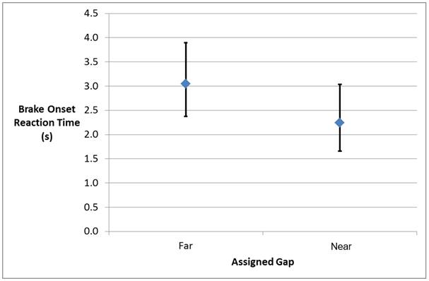 This figure is a bar graph displaying the mean time from when the principal other vehicle that caused the crash event entered the traffic flow until the participant depressed the brake pedal. The values are grouped by both assigned and preferred following distance. The mean values in time in seconds are as follows: assigned near gap and preferred near gap, 2.98; assigned near gap and preferred far gap, 2.23; assigned far gap and preferred near gap, 4.39; and assigned far gap and preferred far gap, 5.35.