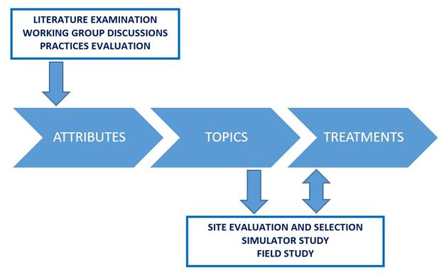 This graphic shows the three investigation activities for developing and organizing information—attributes, topics, and treatments. The investigation activities lead to the preparation of recommended practices and a list of pertinent considerations. The top of the graphic includes a rectangular box with the text “Literature examination, working group discussions, practices evaluation” with an arrow pointing from this box to the attributes activity; this indicates that the items listed in the box provided the framework for beginning the investigation activities. There is an arrow pointing downward from the topics activity to a rectangular box which includes the text “site evaluation and selection, simulator study, field study”; this indicates that the list of research topics formed the basis of the simulator study, treatment development, and field study.