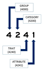 Graphic. Hierarchal organization of attribute 4241. This chart explains the hierarchy of the Federal Highway Administration’s attributes list. Using code 4241 as an example, the left-most digit—4—represents the Group level. That is, Group equals 4000. The number 2 specifies a Category within the Group. That is, 4200 equals a Category within Group 4000. Moving to the right, the third digit—4—represents a Trait within the 4200 Category. Finally, the right-most digit—1—assigns an Attribute to the 424 Trait.