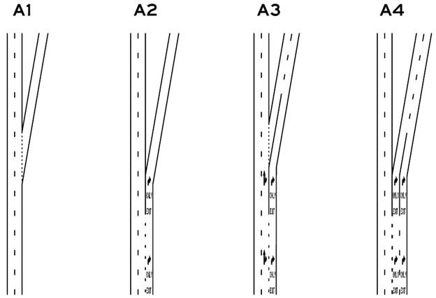 Configurations of exiting lanes. This line-art graphic shows that there are four distinct cases of freeway exit types. For each of the four cases shown, guide signing must be treated differently. The first case, labeled A1, depicts a one-lane exit. The second case, labeled A2, depicts a one-lane mandatory exit. The third case, labeled A3, depicts a two-lane exit with a mandatory-exit lane and an option lane. The fourth case, labeled A4, depicts two mandatory exit lanes.