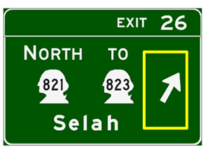 Figure 17-B. Graphic. Arrow next to route shield. This sign includes the word “North to” on a top line, followed below by the two route shields, with the directional arrow placed to the right of the route shields. Below this is the destination name “Selah”.