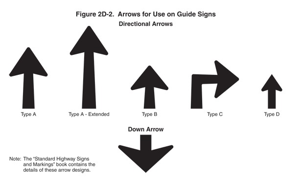 Graphic. Arrows for use on guide signs (Manual on Uniform Traffic Control Devices 2009, figure 2D-2). This black line-art graphic illustrates six arrows for use on guide signs. Left-to-right, they include: “Type A” up arrow, “Type A-Extended” up arrow, “Type B” shortened up arrow–thick, “Type C” right-pointing arrow, “Type D” shortened up arrow–thin, and “Down Arrow.” There is also text in the bottom left corner of the graphic which states, “Note: The ‘Standard Highway Signs and Markings’ book contains the details of these arrow designs.”