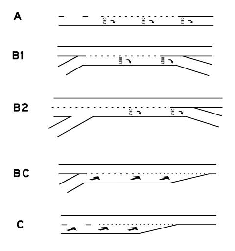 Graphic. Configurations of exiting and entering lanes. This black line-art graphic illustrates five geometric dotted-line design settings. From top to bottom, they include: A—separating thru and exit-only lanes; B1—dotted lines for exit lane with entering and exiting ramps; BC—dotted lines between thru land and entering ramp; and C—entering-ramp lane with combined dashed line/dotted line.